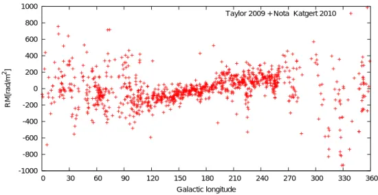 図 11 —Taylor et al.2009 と Nota &amp; Katgert et al.2010 の RM データから | b | < 3 ◦ の RM を抜き出したもの。横軸の描き方が異なるだけで図 5 と同様のものである。 式 (2) を計算することにより RM を算出することができるが、銀河系中心を中心とした直交座標 系において (|x| = 20kpc 、 |y| = 20kpc 、 |z| = 10kpc) に達するまで太陽 (x, y) = (0, 8.5) から積分 を行っ